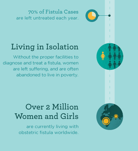 For the entire infographic go here: http://www.endfistula.org/webdav/site/endfistula/shared/documents/reference/UNFPA%20Fistula%20Infographic%20PDF.pdf