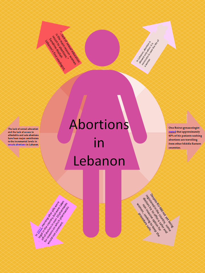 Lebanon and Abortions
