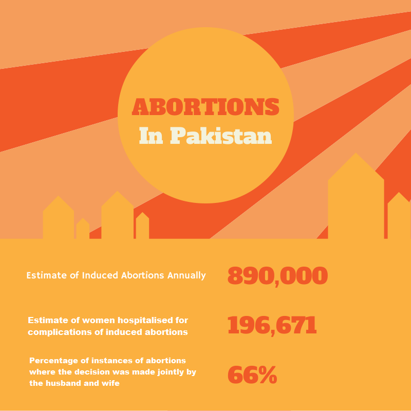 Abortions in Pakistan - Infographic 1